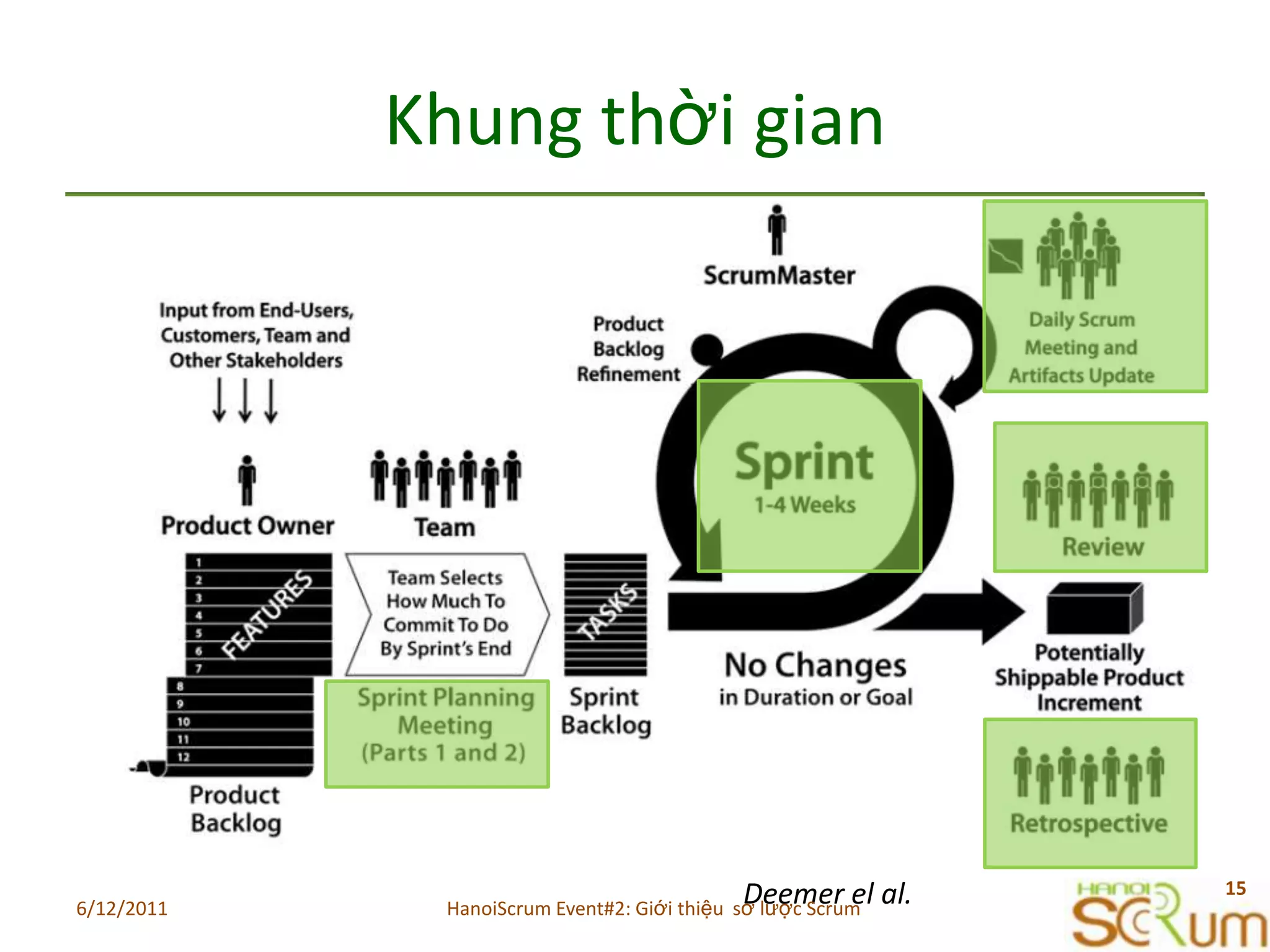 KhungthờigianDeemer el al.6/11/201115HanoiScrum Event#2: Giới thiệu  sơ lược Scrum