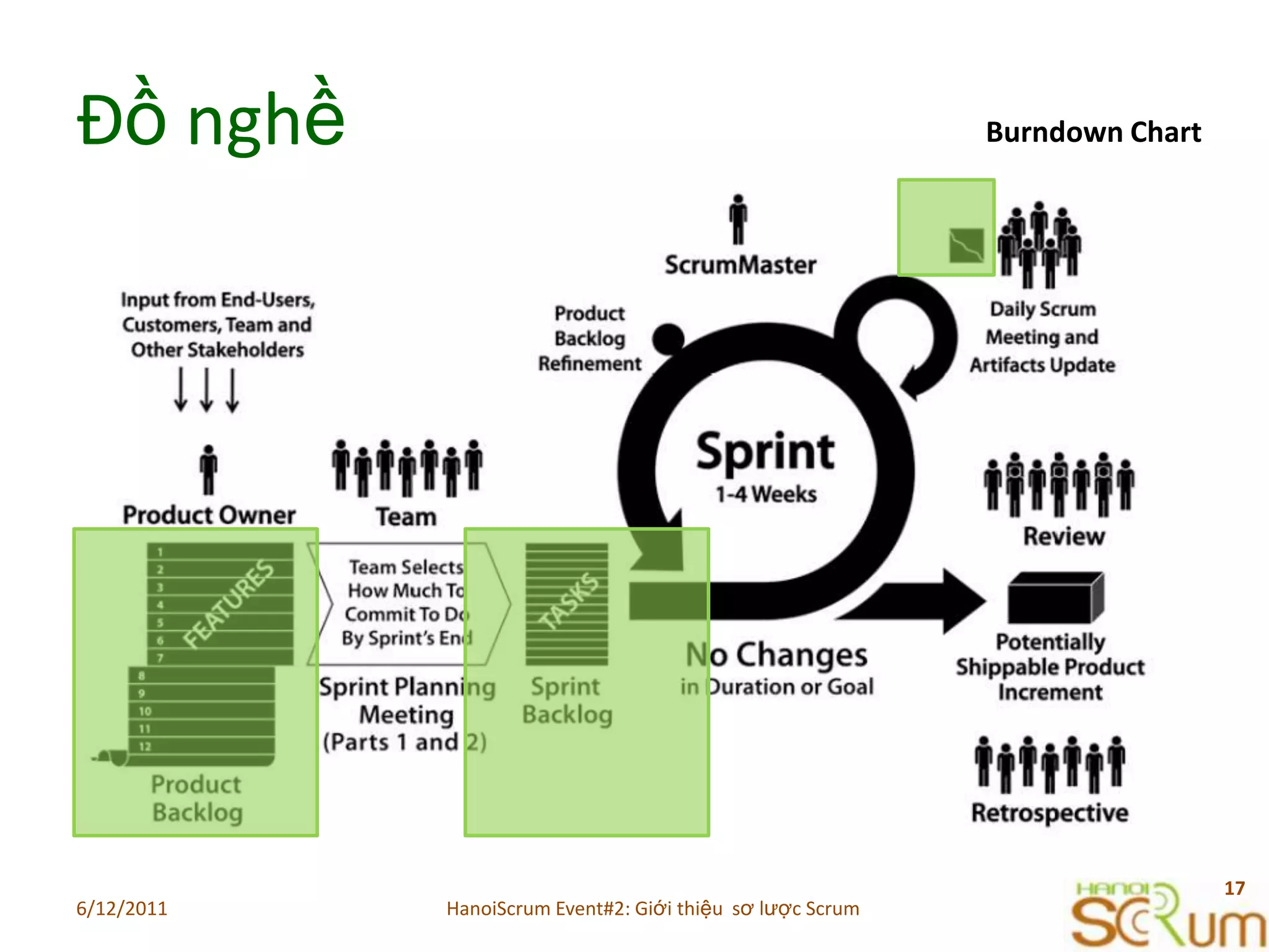 ĐồnghềBurndown Chart6/11/201117HanoiScrum Event#2: Giới thiệu  sơ lược Scrum
