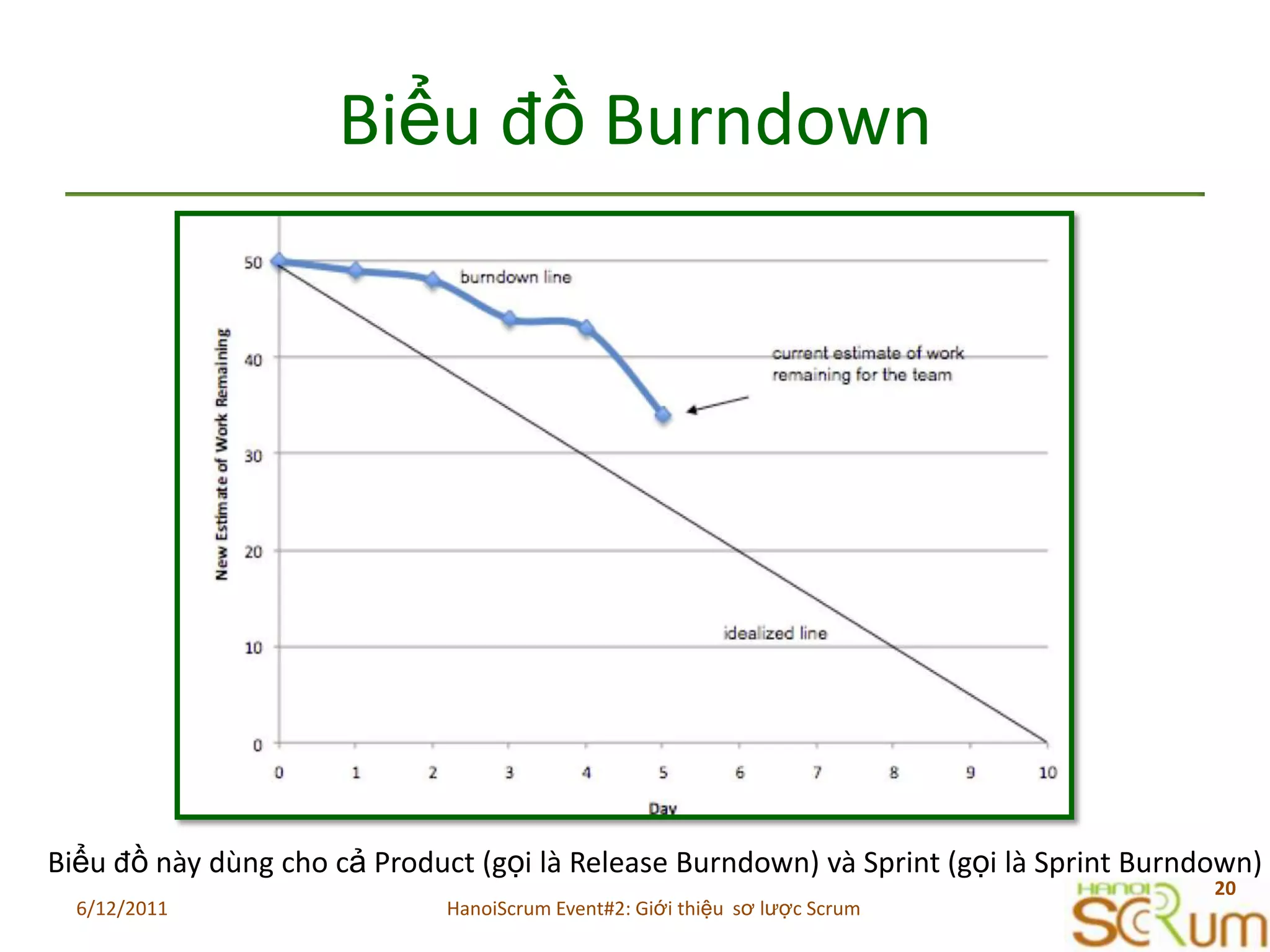 BiểuđồBurndownBiểuđồnàydùngchocả Product (gọilà Release Burndown) và Sprint (gọilà Sprint Burndown)6/11/201120HanoiScrum Event#2: Giới thiệu  sơ lược Scrum
