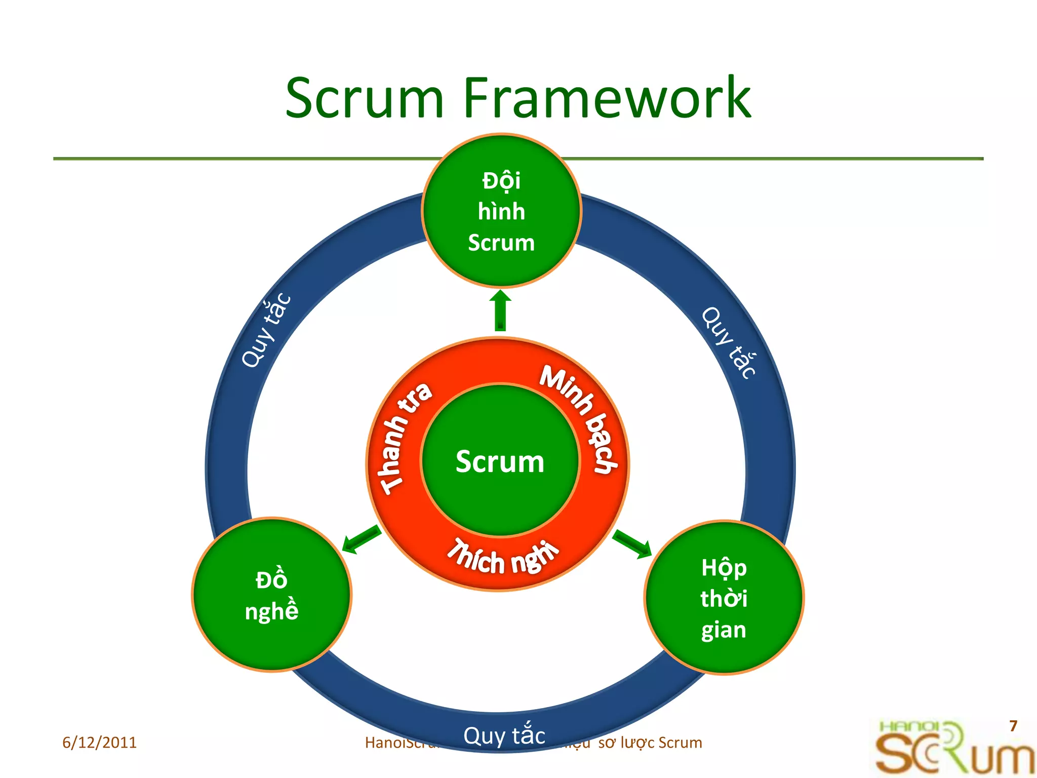 Scrum Framework6/11/20117HanoiScrum Event#2: Giới thiệu  sơ lược ScrumĐộihình ScrumQuytắcQuytắcScrumMinh bạchThanh traThíchnghiĐồnghềHộpthờigianQuytắc