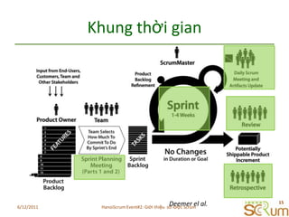 KhungthờigianDeemer el al.6/11/201115HanoiScrum Event#2: Giới thiệu  sơ lược Scrum