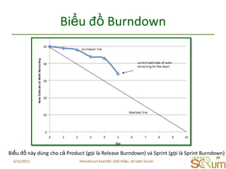 BiểuđồBurndownBiểuđồnàydùngchocả Product (gọilà Release Burndown) và Sprint (gọilà Sprint Burndown)6/11/201120HanoiScrum Event#2: Giới thiệu  sơ lược Scrum