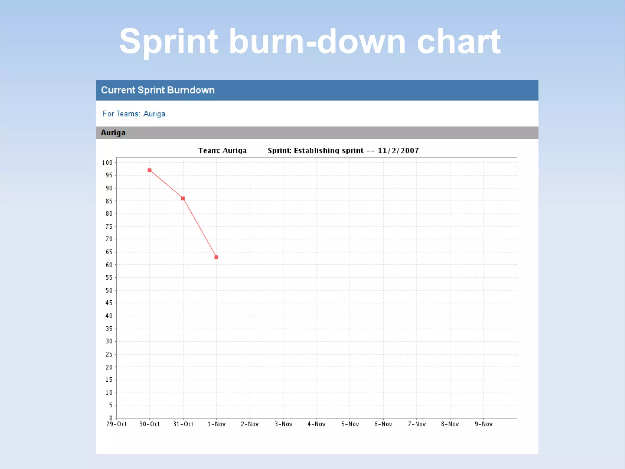 Sprint burn-down chart
 