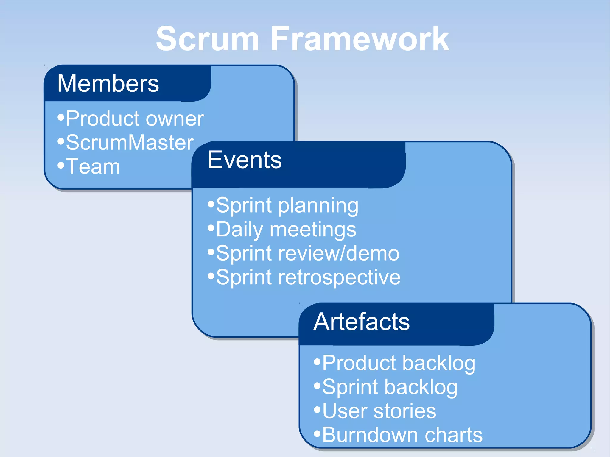 Scrum Framework
•Product owner
•ScrumMaster
•Team
Members
•Sprint planning
•Daily meetings
•Sprint review/demo
•Sprint retrospective
Events
•Product backlog
•Sprint backlog
•User stories
•Burndown charts
Artefacts
 