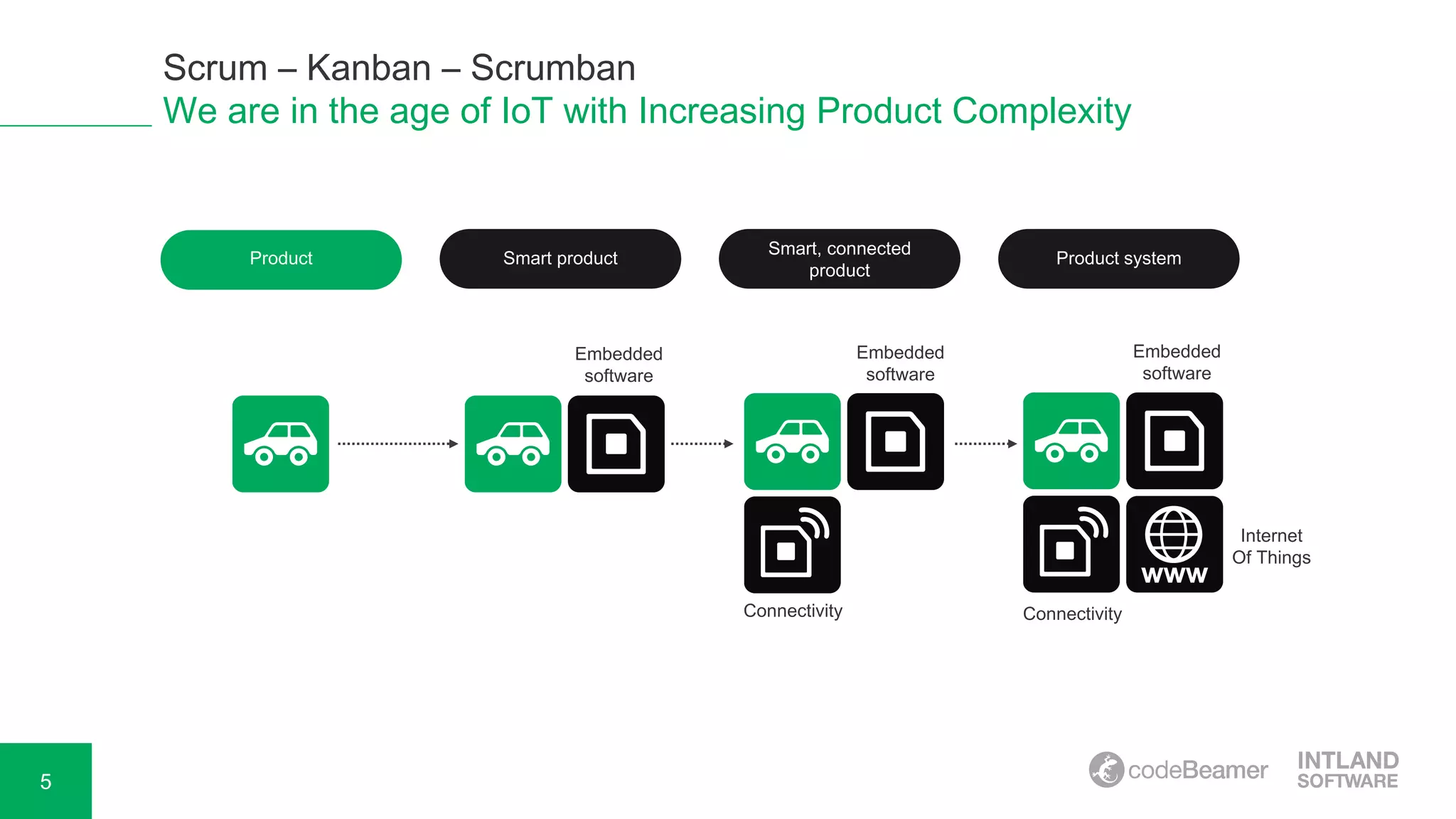 5
Scrum – Kanban – Scrumban
We are in the age of IoT with Increasing Product Complexity
Product
Embedded
software
Embedded
software
Embedded
software
Connectivity Connectivity
Internet
Of Things
Smart product
Smart, connected
product
Product system
 
