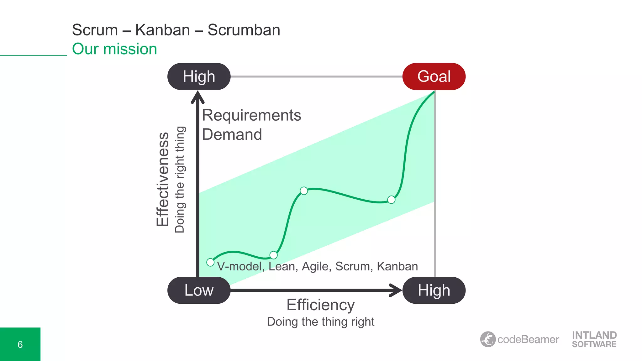 6
Scrum – Kanban – Scrumban
Our mission
Low High
High
Effectiveness
Doingtherightthing
Efficiency
Doing the thing right
V-model, Lean, Agile, Scrum, Kanban
Requirements
Demand
Goal
 