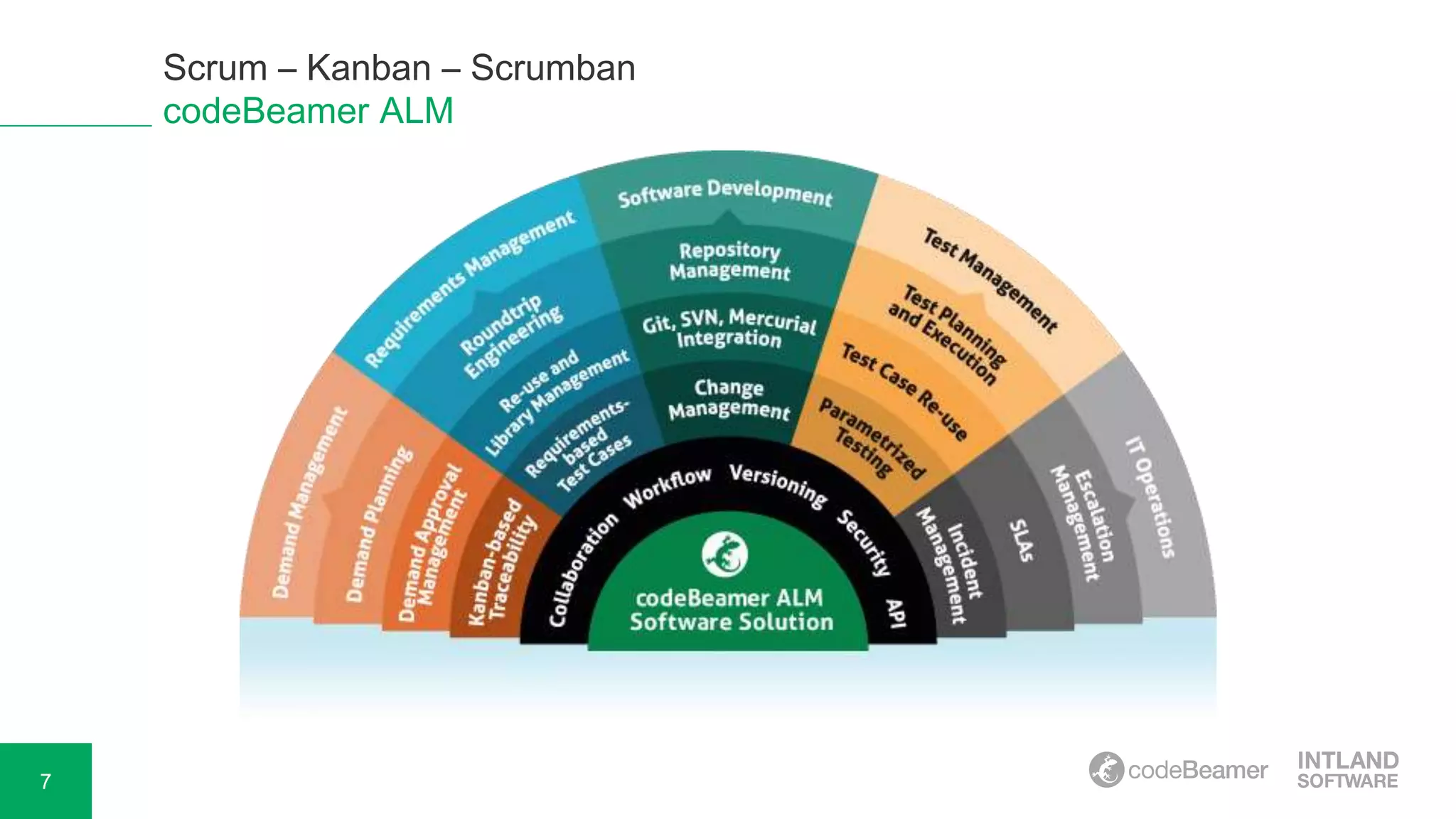 7
Scrum – Kanban – Scrumban
codeBeamer ALM
 