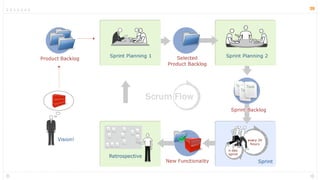 Scrum Mini Courso Sbqs Ouro Preto 2009