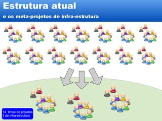 Estrutura atual  e os meta-projetos de infra-estrutura 14  times de projetos 3 de infra-estrutura 