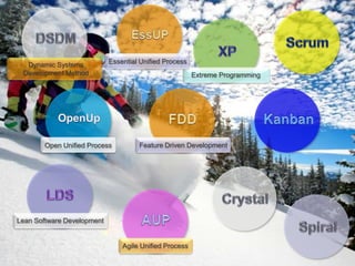 Extreme Programming
Feature Driven Development
Lean Software Development
Agile Unified Process
Dynamic Systems
Development Method
Open Unified Process
Essential Unified Process
 
