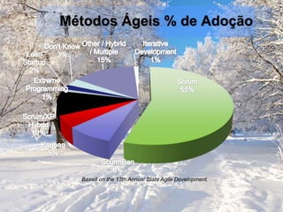 Métodos Ágeis % de Adoção
Based on the 13th Annual State Agile Development.
 