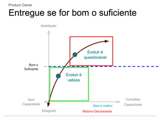 Satisfação
Desgosto
Sem
Capacidade
Completa
Capacidade
Bom o
Suficiente
Mais é melhor
Evoluir é
valioso
Evoluir é
questionável
Retorno Decrescente
Product Owner
Entregue se for bom o suficiente
 