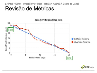 Eventos > Sprint Retrospective > Boas Práticas > Agenda > Coleta de Dados
Revisão de Métricas
 