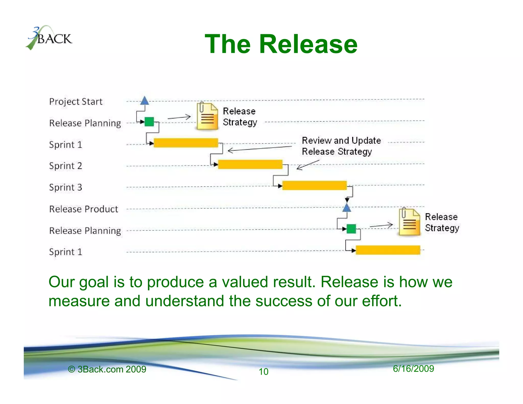 The Release




Our goal is to produce a valued result. Release is how we
measure and understand the success of our effort.



  © 3Back.com 2009           10                 6/16/2009
 
