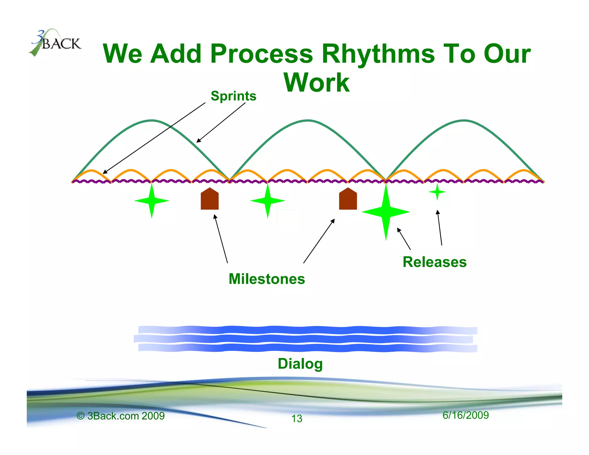 We Add Process Rhythms To Our
           Sprints
                   Work




                                  Releases
                   Milestones




                         Dialog


© 3Back.com 2009           13         6/16/2009
 