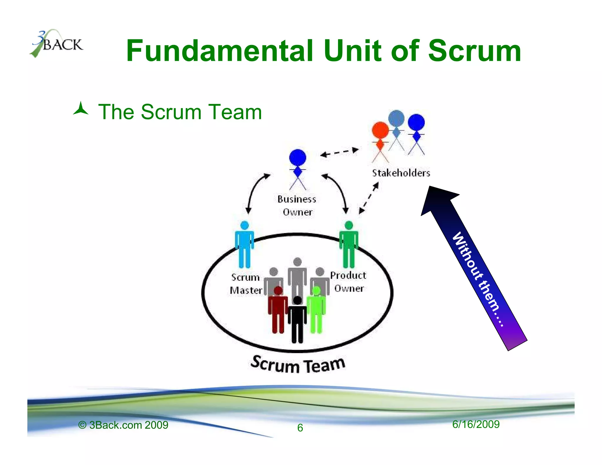 Fundamental Unit of Scrum
   The Scrum Team




© 3Back.com 2009    6       6/16/2009
 