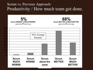 0%
5%
10%
15%
20%
25%
30%
35%
40%
45%
50%
Scrum
MUCH
WORSE
Scrum
WORSE
Scrum
about the
same
Scrum
BETTER
Scrum
MUCH
BETTER
68%5% Scrum BETTER or MUCH BETTERScrum WORSE or MUCH WORSE
Scrum vs. Previous Approach:
Productivity / How much team got done.
36% Average
Increase
 