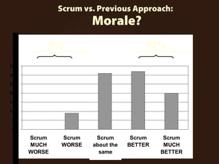 Scrum vs. Previous Approach:
Morale?
0%
5%
10%
15%
20%
25%
30%
35%
Scrum
MUCH
WORSE
Scrum
WORSE
Scrum
about the
same
Scrum
BETTER
Scrum
MUCH
BETTER
52%9% Scrum BETTER or MUCH BETTERScrum WORSE or MUCH WORSE
 