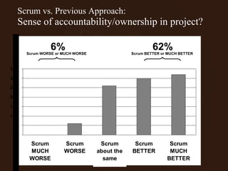 Scrum vs. Previous Approach:
Sense of accountability/ownership in project?
0%
5%
10%
15%
20%
25%
30%
35%
Scrum
MUCH
WORSE
Scrum
WORSE
Scrum
about the
same
Scrum
BETTER
Scrum
MUCH
BETTER
62%6% Scrum BETTER or MUCH BETTERScrum WORSE or MUCH WORSE
 