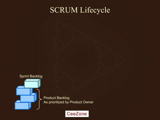 SCRUM Lifecycle
Product Backlog
As prioritized by Product Owner
Sprint Backlog
 