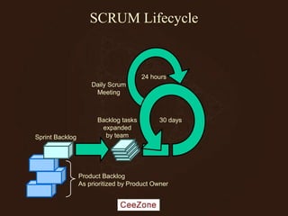 SCRUM Lifecycle
30 days
24 hours
Product Backlog
As prioritized by Product Owner
Sprint Backlog
Backlog tasks
expanded
by team
Daily Scrum
Meeting
 