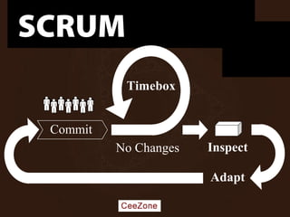 The Essence of Scrum
Timebox
InspectNo Changes
Adapt
Commit
SCRUM
 