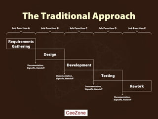 The Traditional Approach
Requirements
Gathering
Design
Development
Testing
Rework
Documentation,
Signoffs, Handoff
Documentation,
Signoffs, Handoff
Documentation,
Signoffs, Handoff
Documentation,
Signoffs, Handoff
Job Function A Job Function B Job Function C Job Function D Job Function E
 