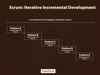 Scrum: Iterative Incremental Development
Feature A
Design Develop Test
Rework
Feature B
Design Develop Test
Rework
Feature C
Design Develop Test
Rework
Feature D
Design Develop Test
Rework
Feature E
Design Develop Test
Rework
Cross-Functional Team (Designers, Developers, Testers)
 