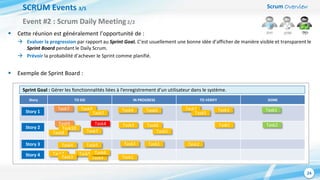 Scrum Overview
24
SCRUM Events 3/5
 Cette réunion est généralement l’opportunité de :
 Evaluer la progression par rapport au Sprint Goal. C’est usuellement une bonne idée d’afficher de manière visible et transparent le
Sprint Board pendant le Daily Scrum.
 Prévoir la probabilité d’achever le Sprint comme planifié.
 Exemple de Sprint Board :
Event #2 : Scrum Daily Meeting2/2
Sprint Goal : Gérer les fonctionnalités liées à l’enregistrement d’un utilisateur dans le système.
Story TO DO IN PROGRESS TO VERIFY DONE
Story 1
Task7
Story 3
Story 4
Story 2
Task8
Task7
Task4 Task6 Task2
Task5
Task3 Task1
Task9
Task7
Task4 Task3 Task6 Task1 Task2
Task5Task4 Task3 Task1 Task2
Task5
Task4 Task1
Task2
Task3
Task6
Task10
Task8 Task5
 