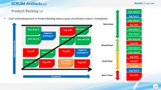 Scrum Overview
33
SCRUM Artifacts1/4
 Voici schématiquement le Product Backlog obtenu après classification Valeur / Complexité :
Product Backlog 5/5
Complexité
Valeurfonctionnelle
User story A
User story B
User story C
User story Y User story W
Bug 543 Bug 881
Bug 1331Bug 1037
Bug 1245
Exigence
technique Z
Formation
Microsoft
Exigence
technique P
User story A
Exig Tech Z
User story K
Bug 1245
User story C
User story Y
User story K
Must Have
Should Have
Could Have
Won’t Have
User story R
User story W
Bug 543
User story B
User story R
Bug 1037
Bug 881
Formation
Exig Tech P
Bug 1331
 