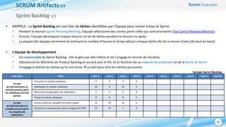 Scrum Overview
37
SCRUM Artifacts3/4
 RAPPELS : Le Sprint Backlog est une liste de tâches identifiées par l’équipe pour mener à bien le Sprint.
• Pendant la réunion Sprint Planning Meeting, l’équipe sélectionne des stories parmi celles qui sont prioritaires (Voir Sprint Planning Meeting),
• Ensuite, l’équipe décompose chaque story en un lot de tâches pendant la réunion ou après,
• La plupart des équipes terminent en estimant en nombre d’heures le temps alloué à chaque tâche afin de la mener à bien (de bout en bout).
 L’équipe de développement
• Est responsable du Sprint Backlog : elle le gère par elle-même et est s’engage en termes de résultats,
• Sélectionne les éléments du Product Backlog en accord avec le PO, et en fonction de sa capacité de production et de la durée du Sprint.
• S’engage à réaliser les tâches qu’ils ont choisi  ce doit donc être les mêmes personnes.
Sprint Backlog 1/2
User Story Tâche Jour 1 Jour 2 Jour 3 Jour 4 Jour 5 Jour 6 Jour 7 Jour 8 Jour 9 Jour 10
En tant
qu’administrateur je
souhaite pouvoir gérer
les utilisateurs de mon
portail.
Concevoir le module utilisateur 4 0 0 0
Développer le module utilisateur 10 8 12 6
Rencontrer le spécialiste des utilisateurs … 2 2 0 0
Tester le module utilisateur 8 8 8 6
En tant
qu’administrateur je
souhaite pouvoir gérer
les enquêtes de
satisfaction.
Ecrire le draft de l’enquête et le faire valider 12 16 14 11
Concevoir le questionnaire dans un logiciel de PAO 16 10 5 0
…
Sample Sprint Backlog
 