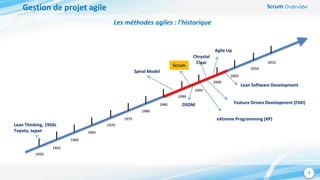 Scrum Overview
7
Gestion de projet agile
Les méthodes agiles : l’historique
Lean Thinking, 1950s
Toyota, Japan
1950
1955
1960
1965
1970
1975
1980
1985
1990
1995
2000
2005
2010
2015
Spiral Model
Scrum
eXtreme Programming (XP)
Feature Driven Development (FDD)
Chrystal
Clear
Lean Software Development
Agile Up
DSDM
 