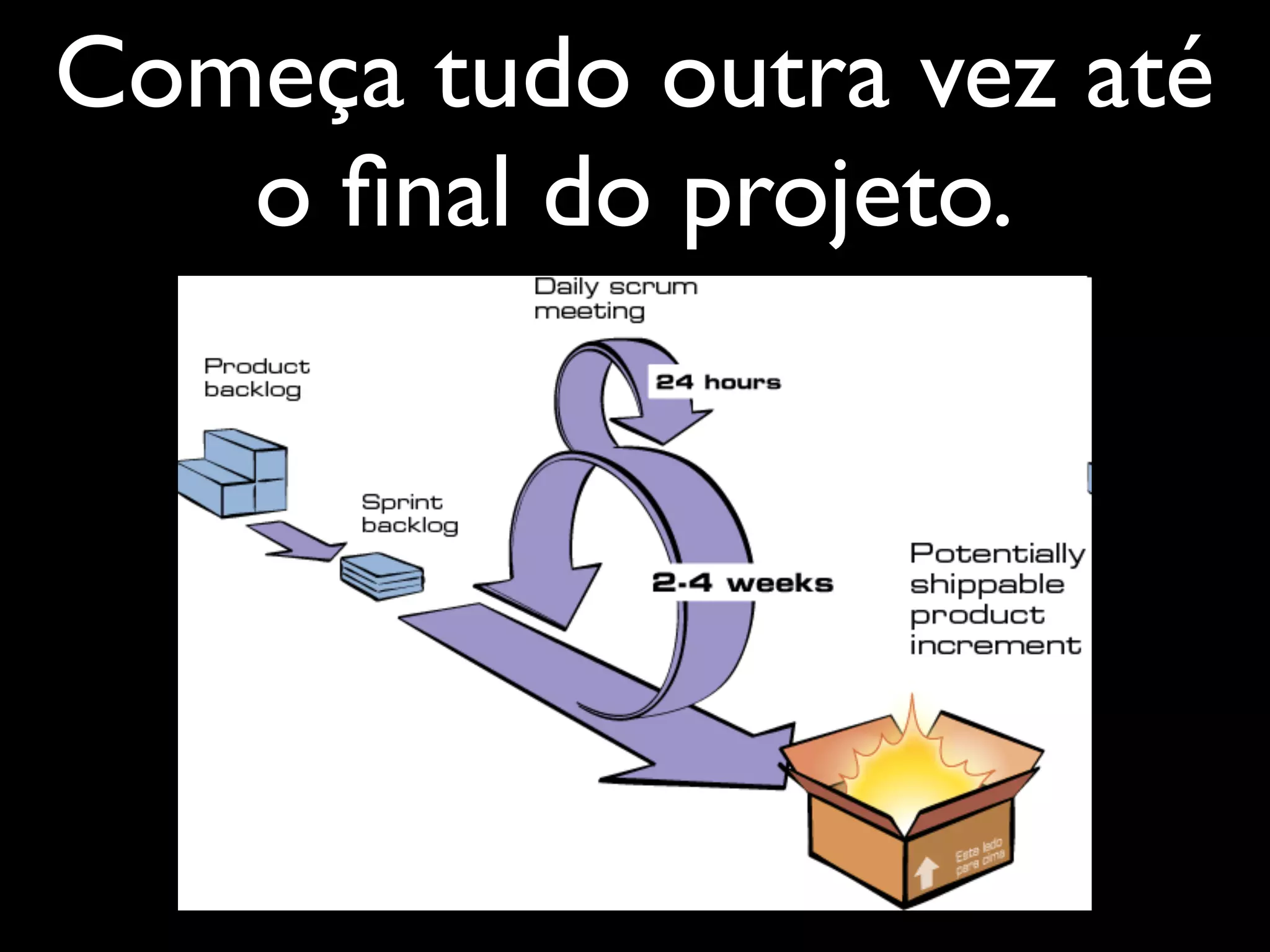 Começa tudo outra vez até
   o ﬁnal do projeto.
 