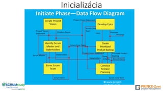 Inicializácia
© www.project-
academy.com
 