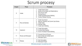 Scrum procesy
© www.project-academy.com
 