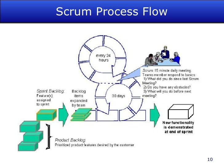 Scrum Process Flow Chart
