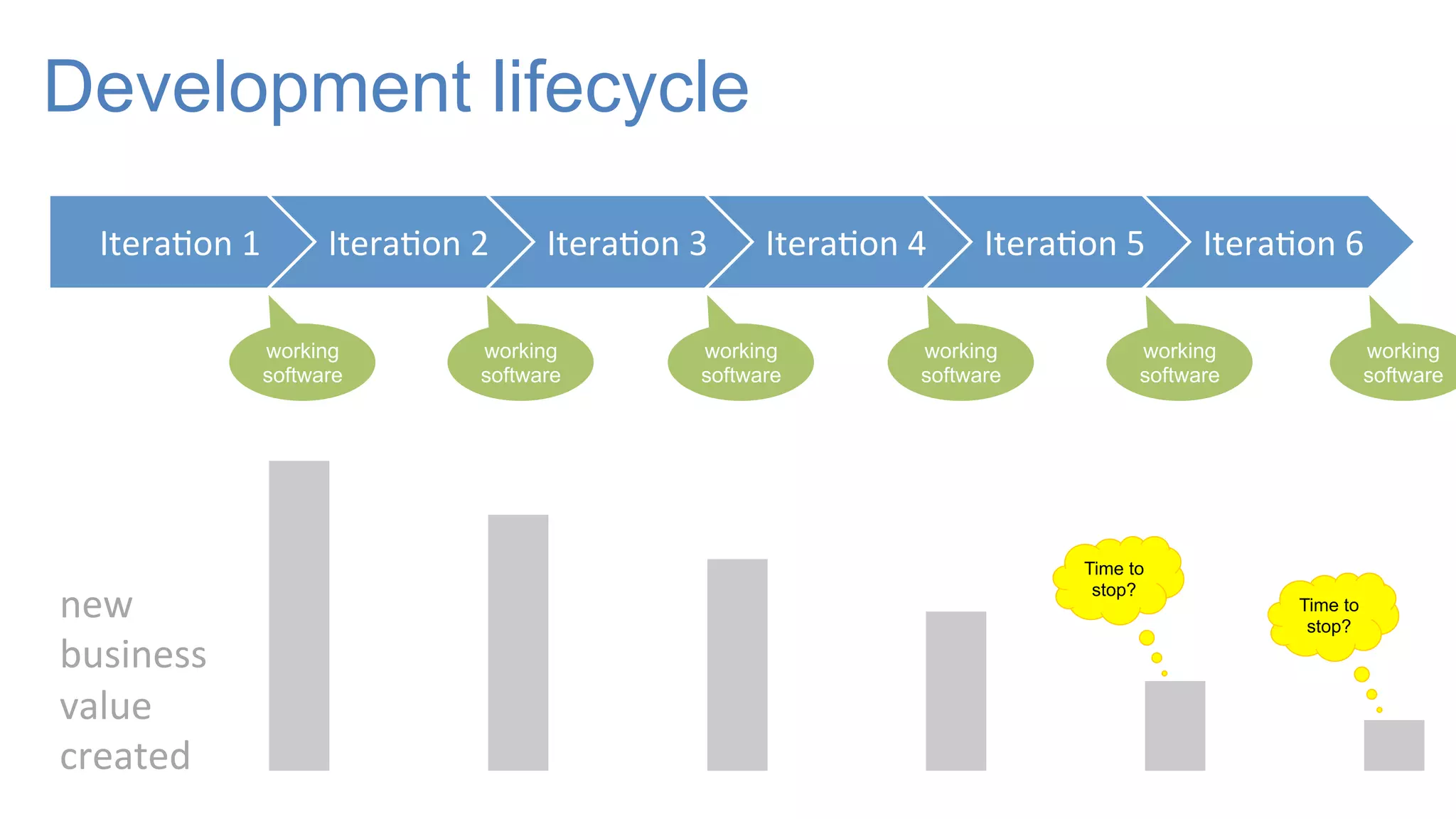 Development lifecycle
Itera-on	
  1	
   Itera-on	
  2	
   Itera-on	
  3	
   Itera-on	
  4	
   Itera-on	
  5	
   Itera-on	
  6	
  
working
software
working
software
working
software
working
software
working
software
working
software
new	
  
business	
  
value	
  
created	
  
Time to
stop?
Time to
stop?
 