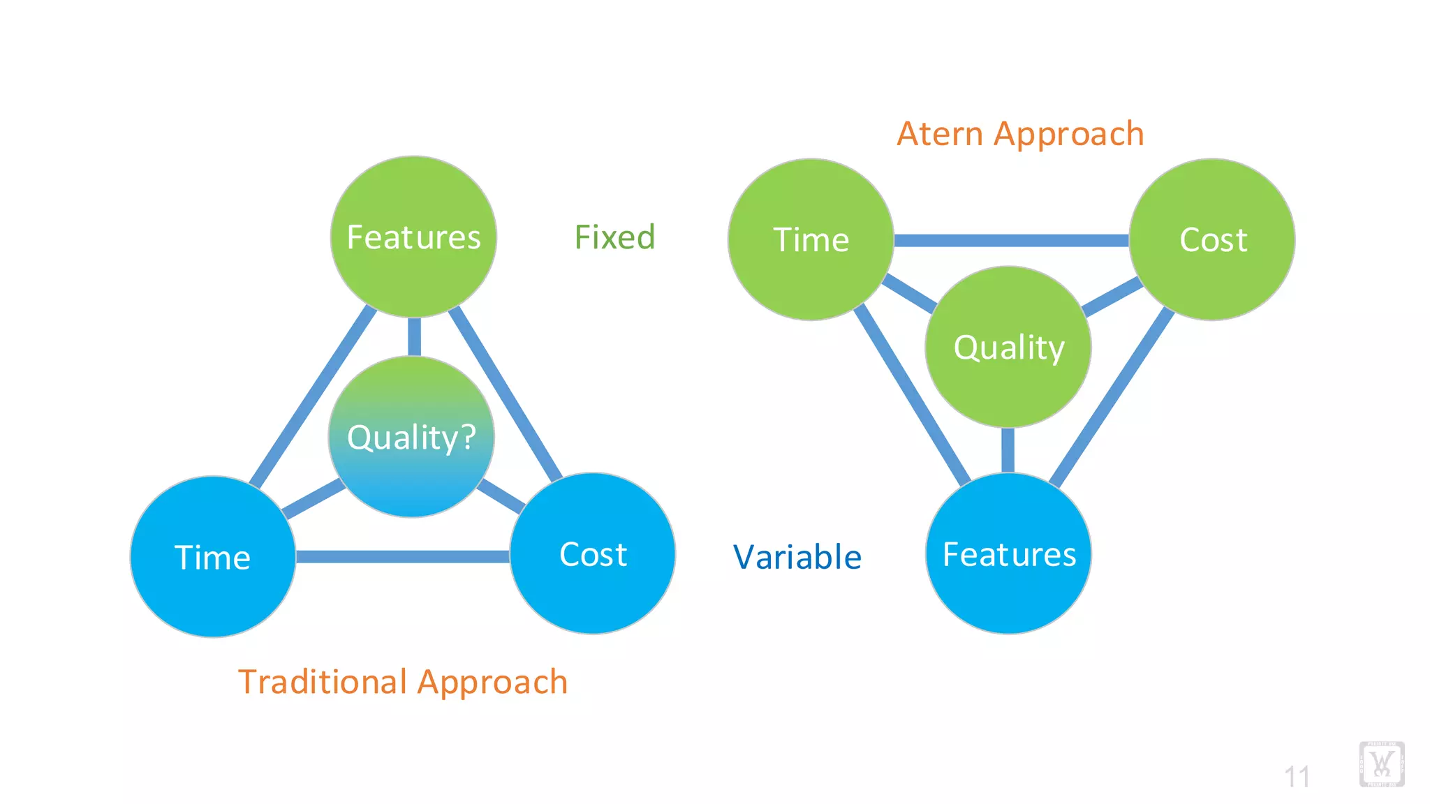 !11
’
Quality?
Cost
Features
Time Features
CostTime
Quality
Variable
Fixed
Traditional	
  Approach
Atern	
  Approach
 