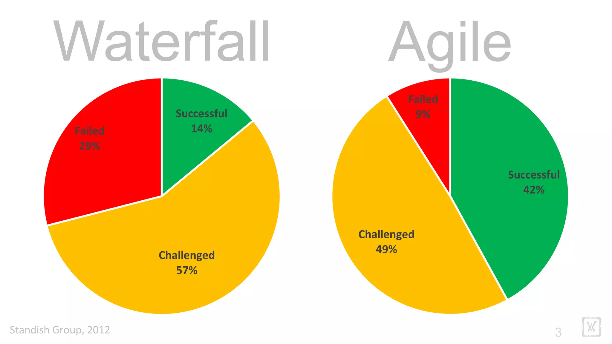 !3
AgileWaterfall
Successful
14%
Challenged
57%
Failed
29%
Successful
42%
Challenged
49%
Failed
9%
Standish	
  Group,	
  2012	
  
 