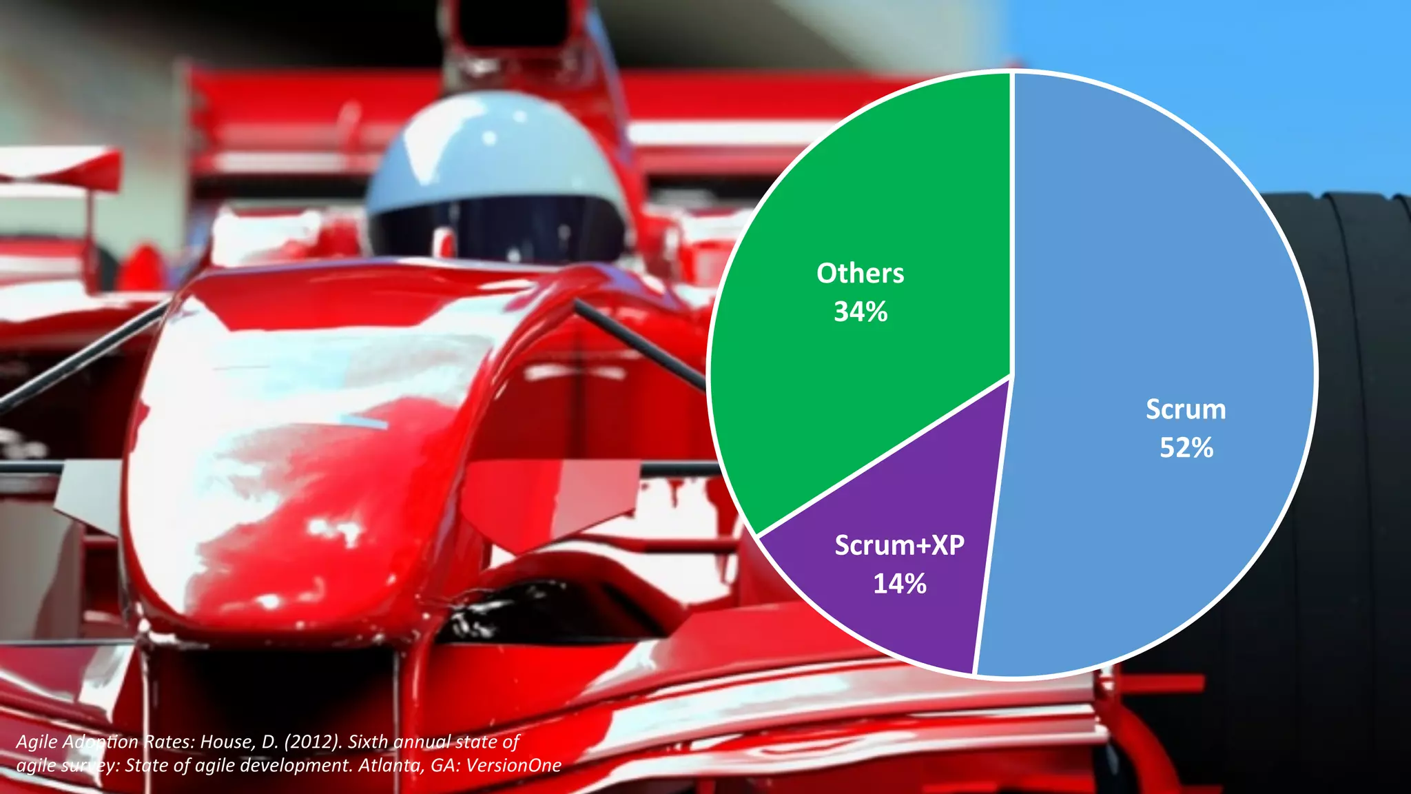 !5
Scrum
52%
Scrum+XP
14%
Others
34%
Agile	
  Adop*on	
  Rates:	
  House,	
  D.	
  (2012).	
  Sixth	
  annual	
  state	
  of	
  
agile	
  survey:	
  State	
  of	
  agile	
  development.	
  Atlanta,	
  GA:	
  VersionOne	
  
 
