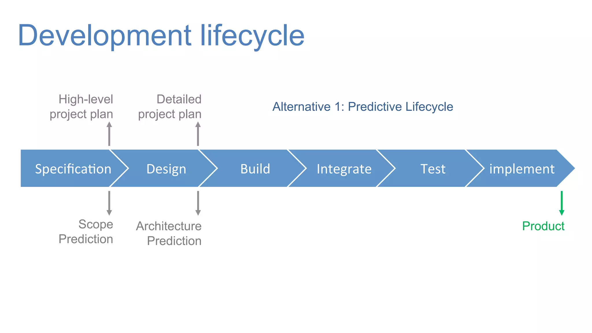 Development lifecycle
Speciﬁca-on	
   Design	
   Build	
   Integrate	
   Test	
   implement	
  
High-level
project plan
Detailed
project plan
Scope
Prediction
Architecture
Prediction
Product
Alternative 1: Predictive Lifecycle
 