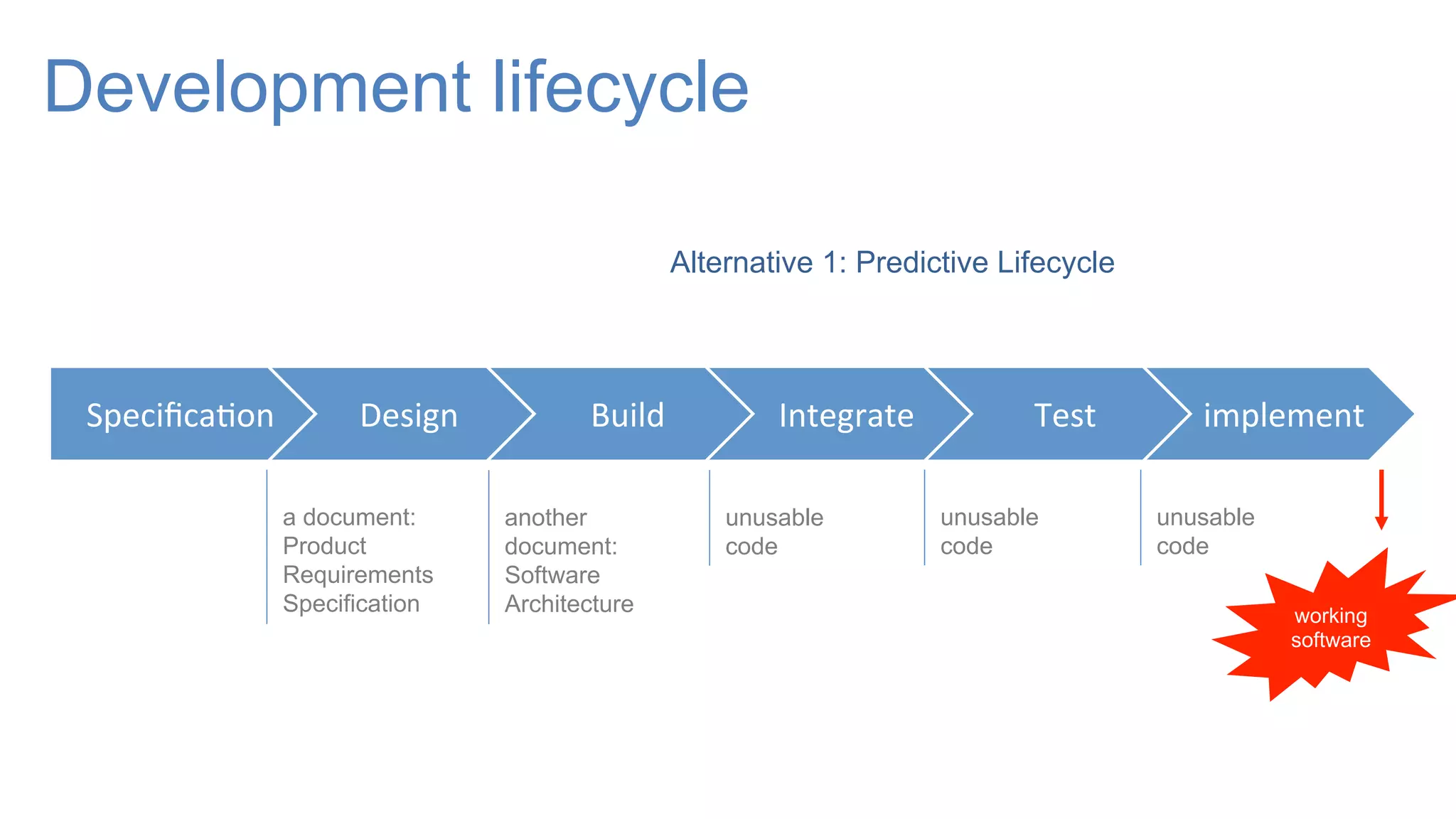 Development lifecycle
Speciﬁca-on	
   Design	
   Build	
   Integrate	
   Test	
   implement	
  
a document:
Product
Requirements
Specification
another
document:
Software
Architecture
unusable
code
unusable
code
unusable
code
working
software
Alternative 1: Predictive Lifecycle
 