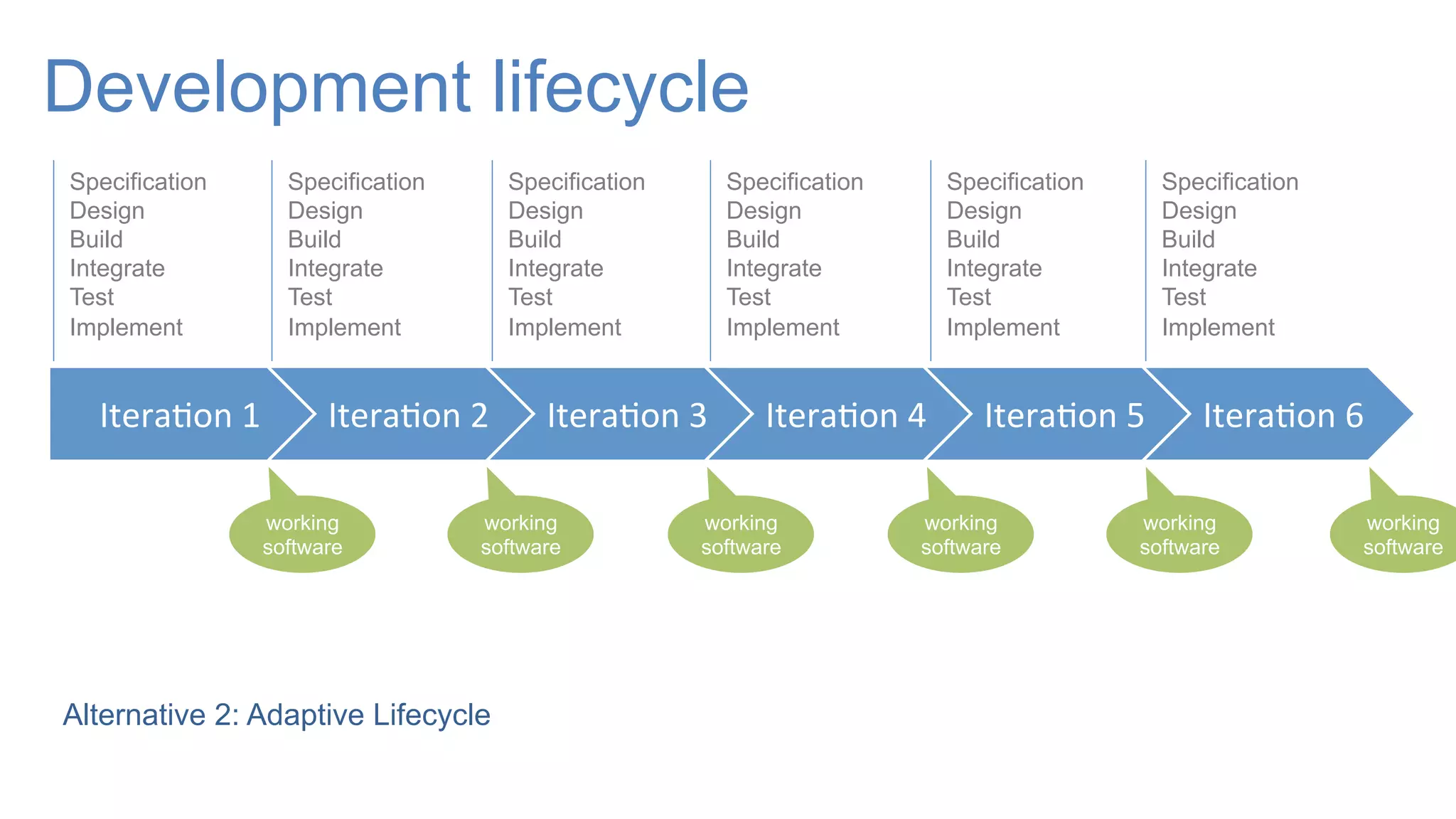 Development lifecycle
Itera-on	
  1	
   Itera-on	
  2	
   Itera-on	
  3	
   Itera-on	
  4	
   Itera-on	
  5	
   Itera-on	
  6	
  
working
software
working
software
working
software
working
software
working
software
working
software
Specification
Design
Build
Integrate
Test
Implement
Specification
Design
Build
Integrate
Test
Implement
Specification
Design
Build
Integrate
Test
Implement
Specification
Design
Build
Integrate
Test
Implement
Specification
Design
Build
Integrate
Test
Implement
Specification
Design
Build
Integrate
Test
Implement
Alternative 2: Adaptive Lifecycle
 