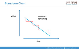 www.axonactive.vnfb.com/AxonActiveVietNam
Burndown Chart
effort
time
workload
remaining
 