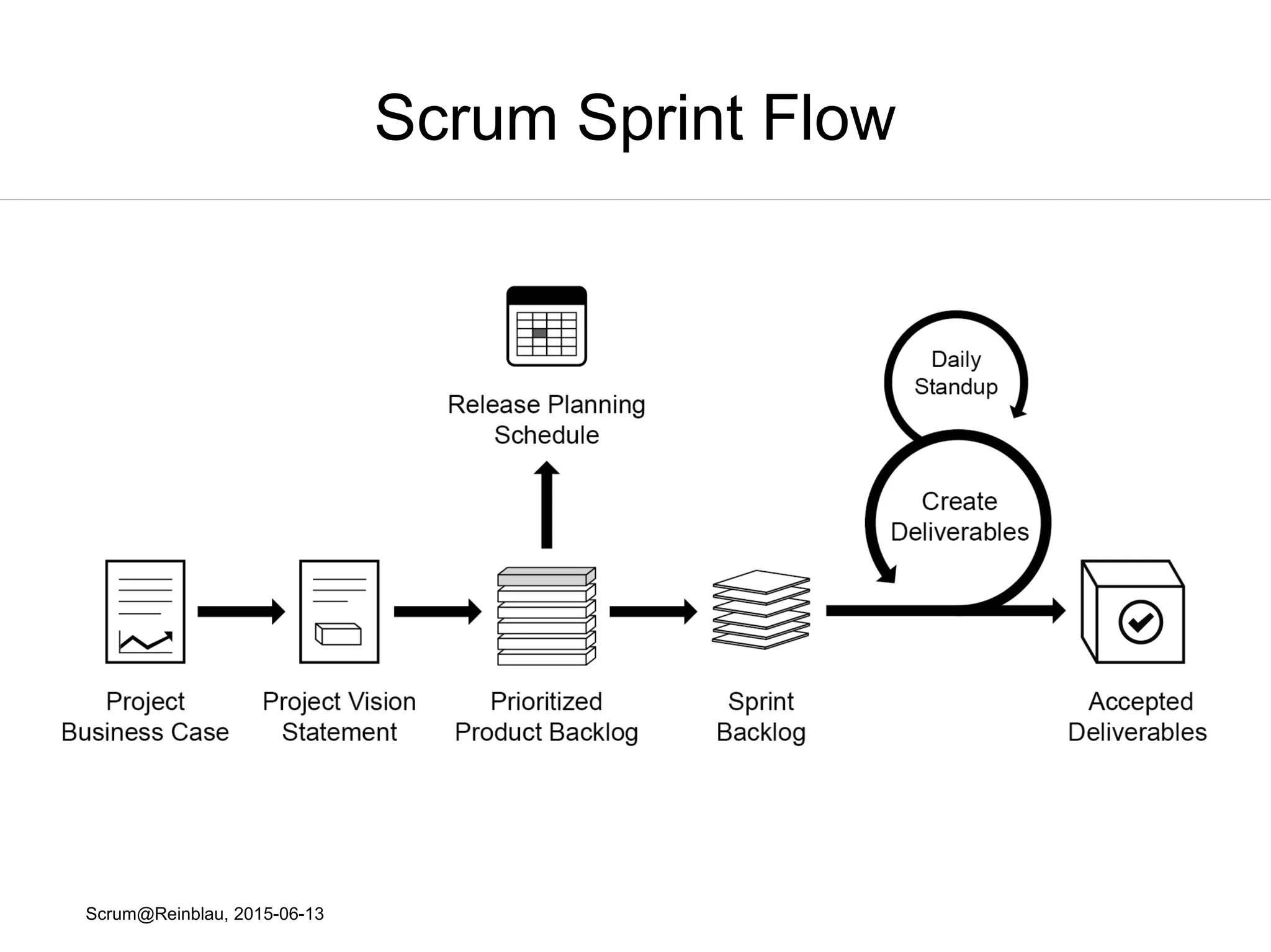 Scrum@Reinblau, 2015-06-13
Scrum Artefakte
Impediment Backlog
● „Hindernisliste“
● Sammlung auftretender
Hindernisse
● Behebung durch
Scrum Master
 