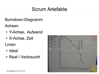Scrum@Reinblau, 2015-06-13
Scrum Artefakte
Sprint Backlog
● Status / Fortschritt / Progress
● Spalten
● Backlog-Items
● Tasks
● In Progress
● Ggf. Testing / Check /
To verify
● Done
 