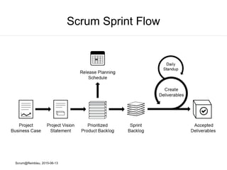 Scrum@Reinblau, 2015-06-13
Scrum Artefakte
Impediment Backlog
● „Hindernisliste“
● Sammlung auftretender
Hindernisse
● Behebung durch
Scrum Master
 