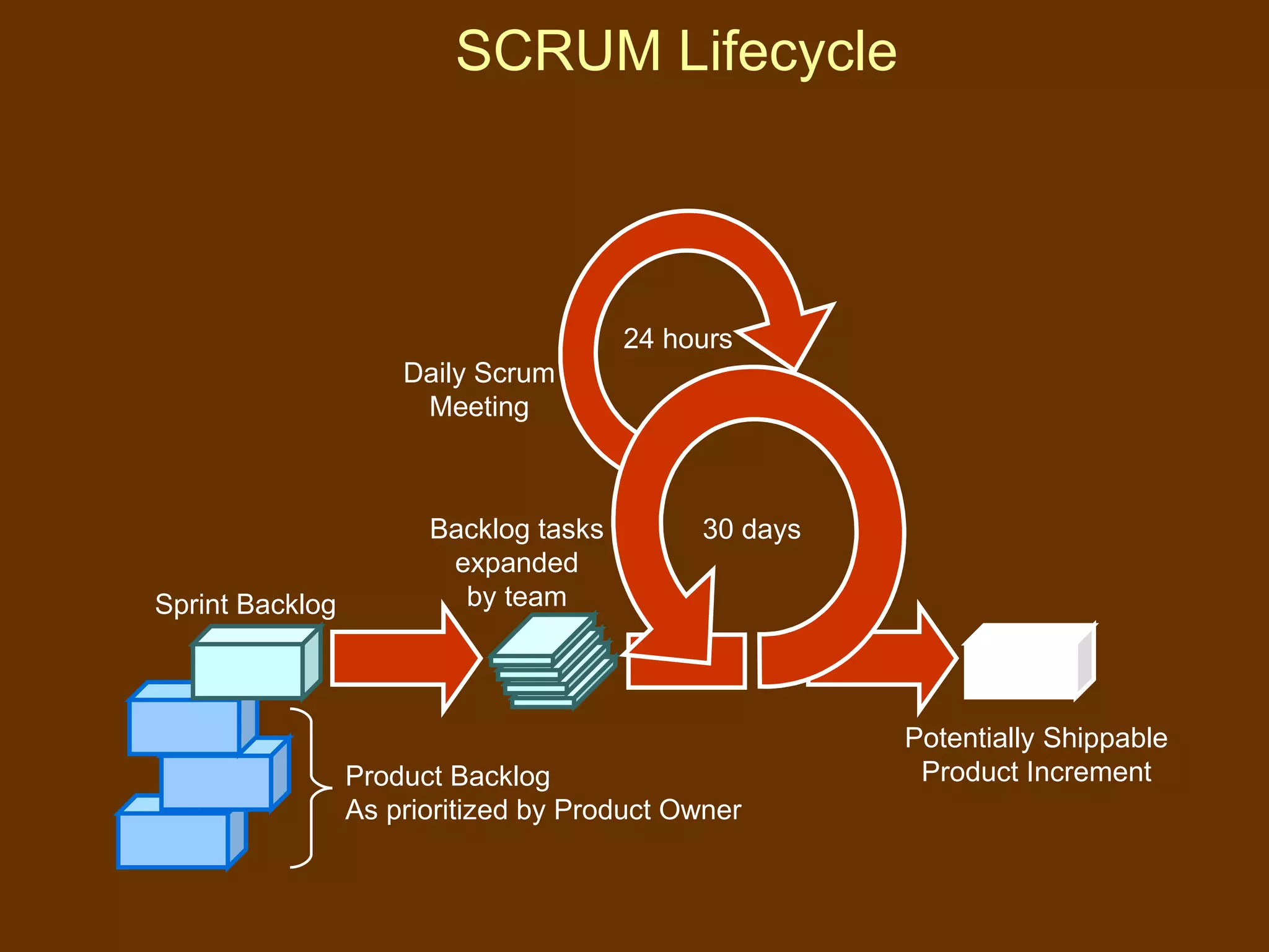 SCRUM Lifecycle 30 days 24 hours Product Backlog As prioritized by Product Owner Sprint Backlog Backlog tasks expanded by team Potentially Shippable Product Increment Daily Scrum Meeting 
