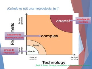 ¿Cuándo es útil una metodología ágil?
Líneas de
Producción
Desarrollo de
nuevos productos
Investigación
Científica
Ralph d. Stacey :Strategic management and organizational dynamics
 