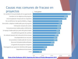 Causas mas comunes de fracaso en
proyectos
Pulse of the Profession 2016: Capturing the Value of Project Management 2016
 